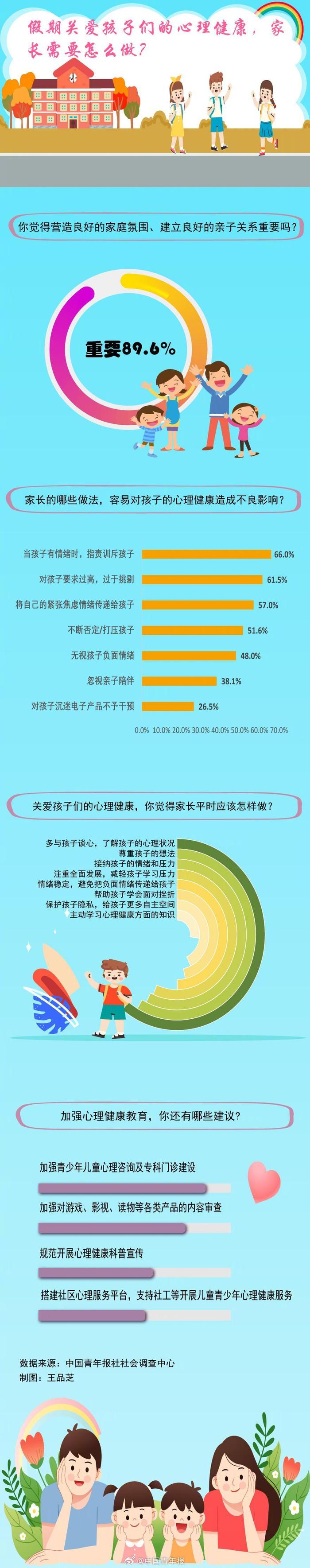 家长如何关爱孩子寒假心理健康，近九成受访家长肯定家庭氛围的重要性
