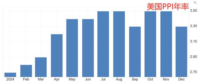（美国12月PPI年率，来源：tradingeconomics）