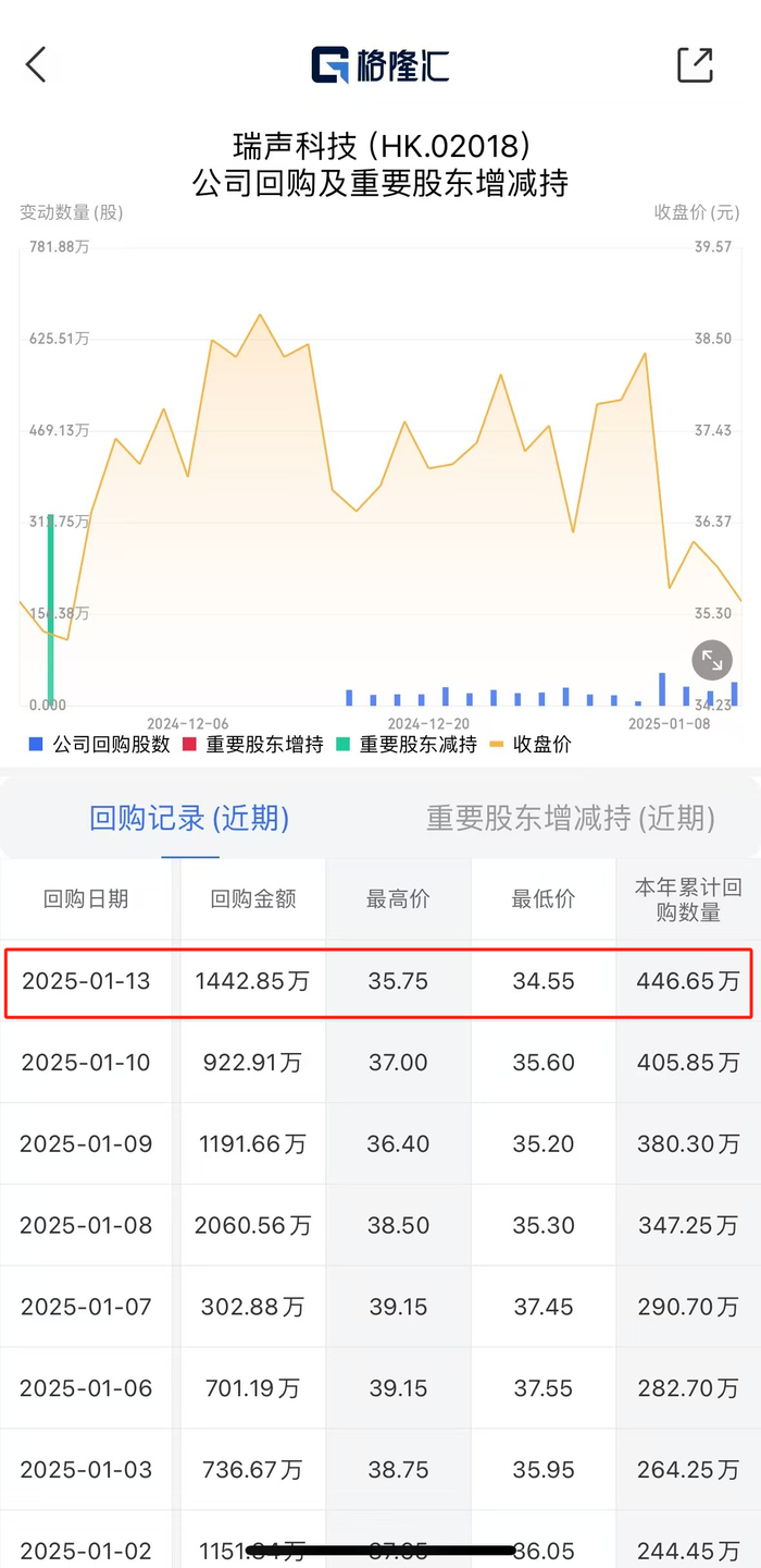 港股异动丨瑞声科技涨超3% 连续17日回购彰显公司发展信心_财经头条