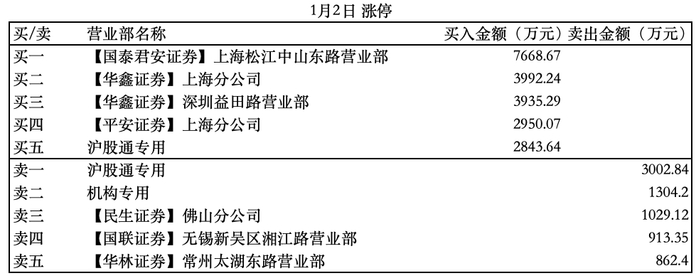 1月2日共进股份龙虎榜