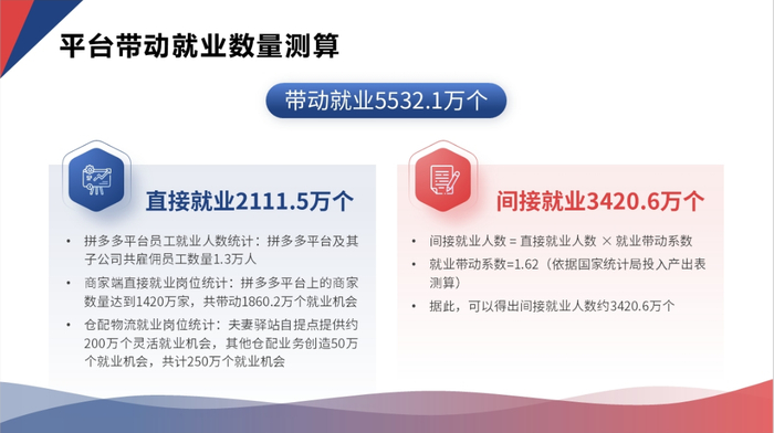 ▲《报告》以拼多多为例对互联网平台的就业带动效果进行了测算。