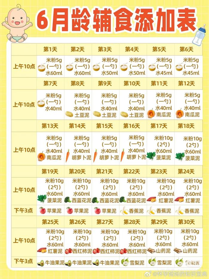 保姆级6-12月龄犏食添加顺序表，可打印照做!