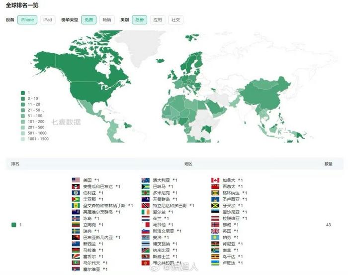 小红书已经全球75个国家地区下载榜top1了，只能说接小红书事业运