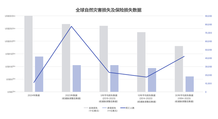 （来源：《2024年自然灾害损失记录报告》）