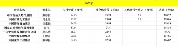 记者根据国资委网站整理