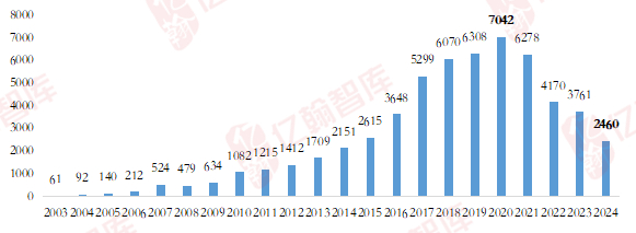 资料来源：企业年报，企业公告，亿翰智库