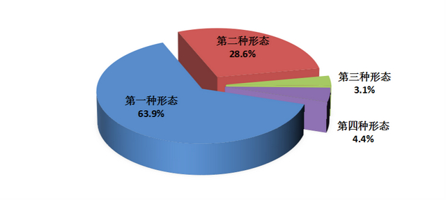 全省纪检监察机关运用“四种形态”占比图