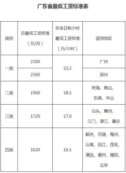 全国最低工资标准表又更新啦!