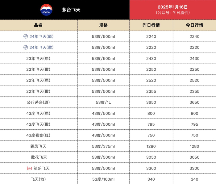 图片来源：今日酒价公众号