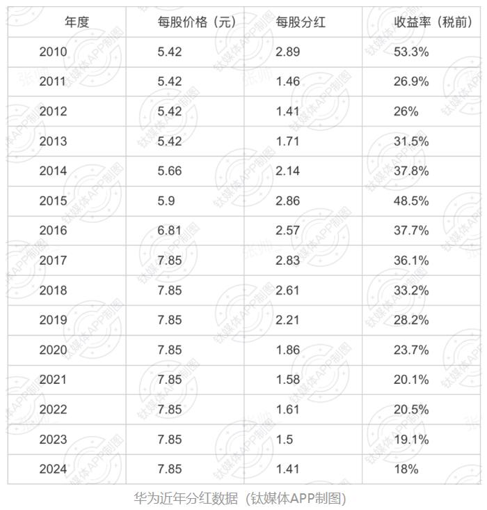 人民日报：澳门一肖一码一一子-年度分红，任正非要交多少个税？  第3张