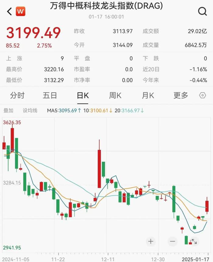 56点,万得中概科技龙头指数