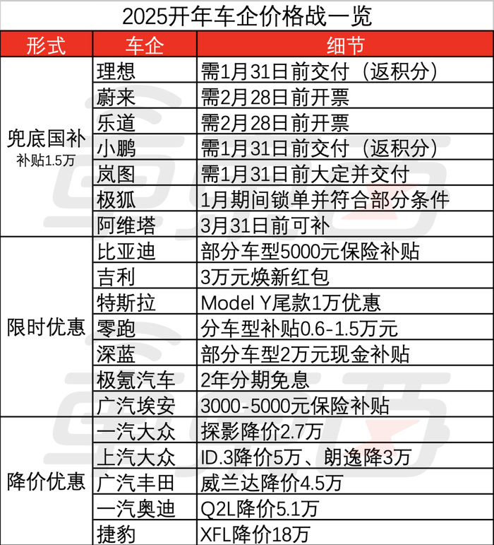 2025开年车企价格战一览