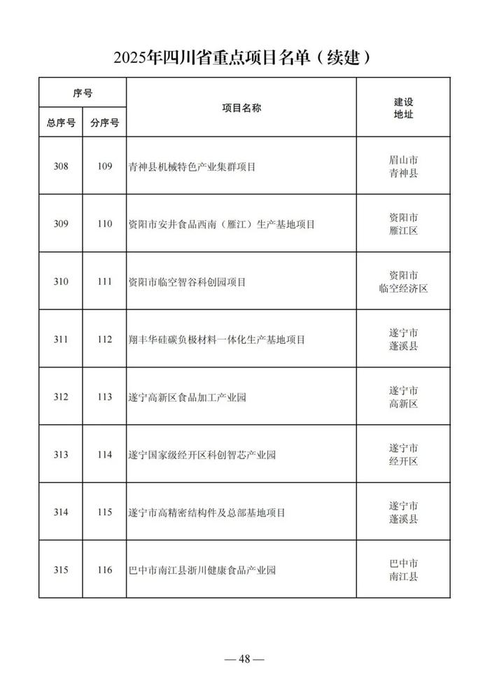 810个2025年四川省重点项目有这些