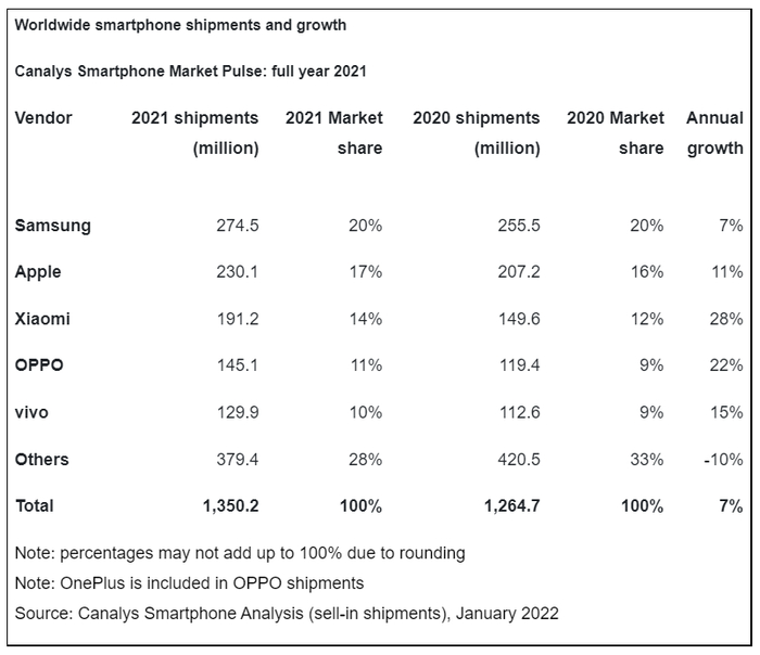 （2021 年全球手机市场报告）