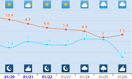 石家庄气温走势图