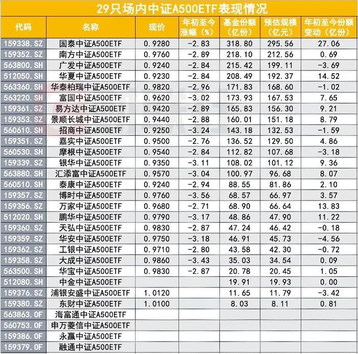 A500大混战！近70家公募“疯抢”ETF规模_https://www.izongheng.net_创投_第3张