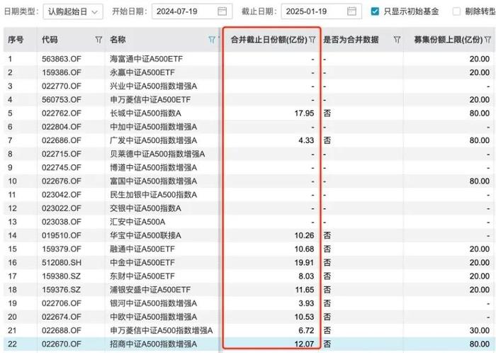 A500大混战！近70家公募“疯抢”ETF规模_https://www.izongheng.net_创投_第2张