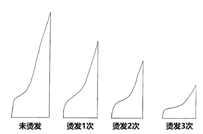 图3：烫发和头发的负荷-拉伸曲线 图片来源：整理自参考资料
