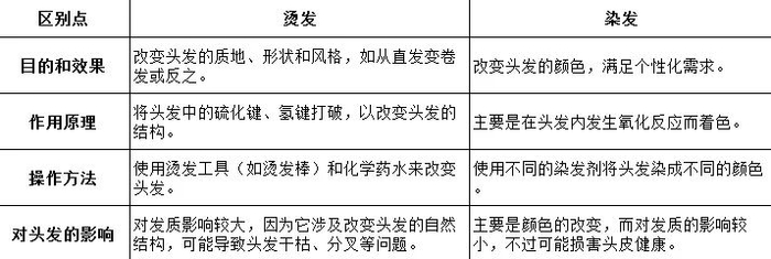 表1. 烫发和染发的区别