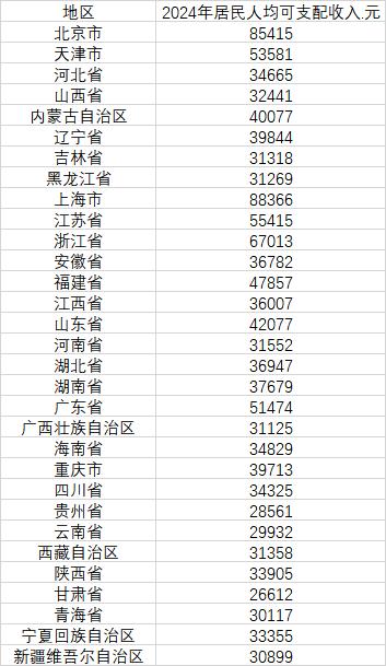 36氪：澳门2024正版资料免费-31省份人均可支配收入哪家强？去年6省份超5万元，京沪超8.5万元