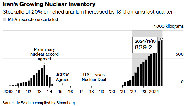 伊朗不断增长的浓缩铀库存