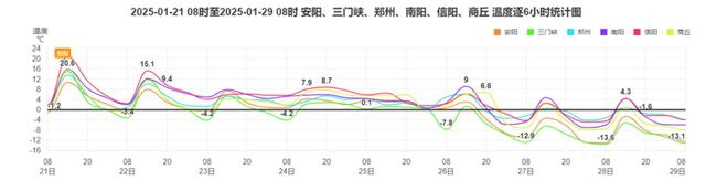 2925年1月21日8时-29日8时河南省代表站逐6小时气温预报