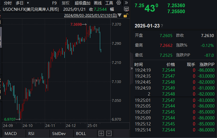 升破7.26！离岸人民币兑美元连破六大关口，特朗普最新贸易政策表态有所缓和（干货满满）离岸人民币兑美元贬值吗，