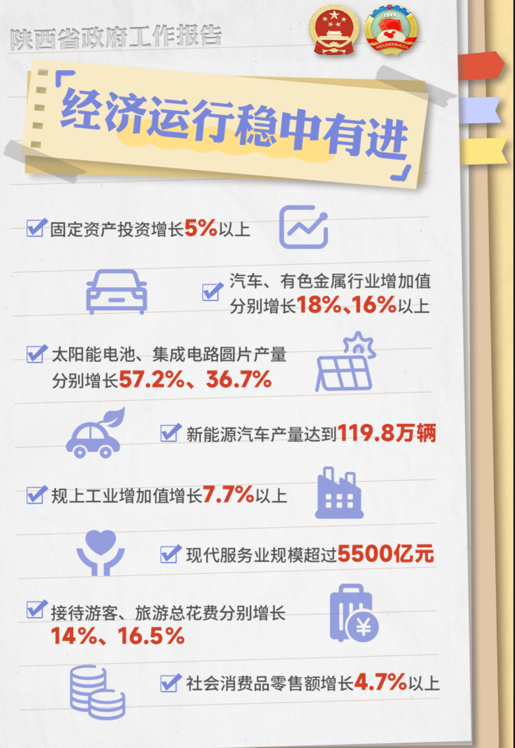 2024年陕西经济稳中有进。