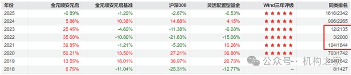 数据来源：wind、机构之家