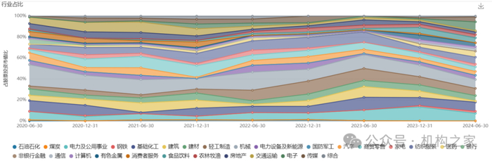 数据来源：wind、机构之家