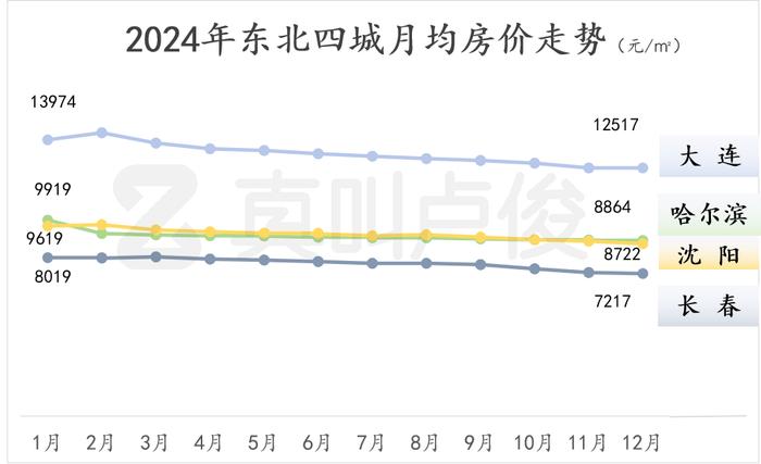 双鸭山市房价图片