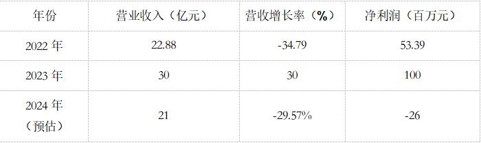 天涯论坛：2023年澳门资料大全免费-唯捷创芯去年营收跌近30%，射频前端大战才刚刚开始