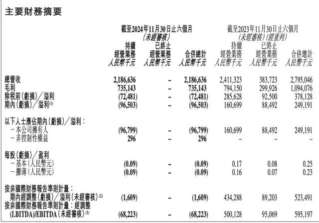 法制晚报：澳门一肖一码100%准确搜视网-东方甄选中期净亏损9650万元！总营收21.87亿元同比下降9.3%