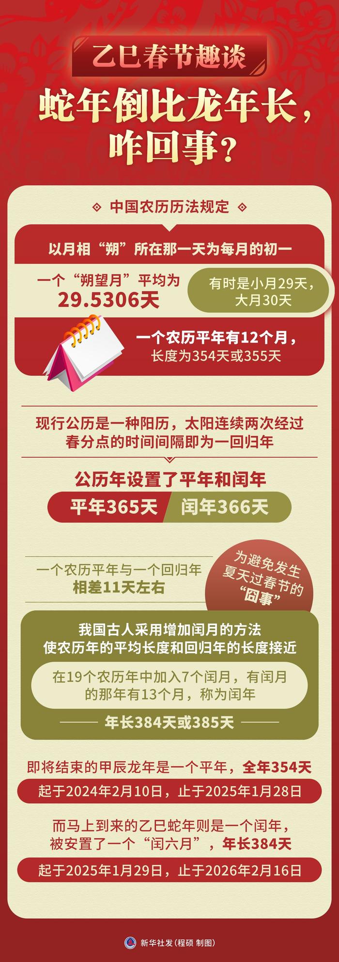 （图表）乙巳春节趣谈：蛇年倒比龙年长，咋回事？