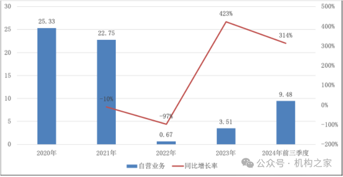 图片系红塔证券自营业务收入情况资料来源：Wind、机构之家整理