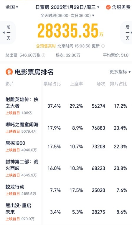 根据灯塔专业版数据，《射雕英雄传：侠之大者》在1月29日（大年初一）的排片占比并不占优