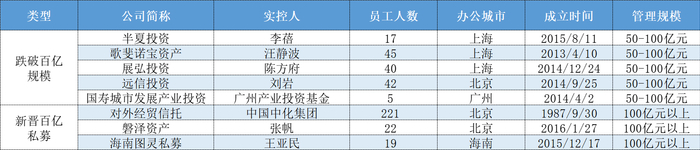 表格：今年以来证券类百亿私募名单变化情况（截至1月20日）数据来源：中基协、私募排排网、界面新闻整理