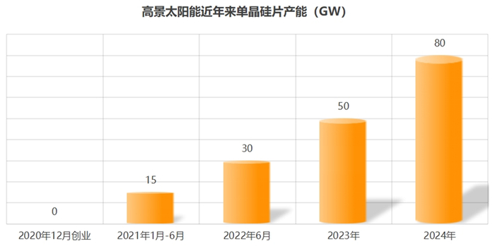 数据来源：高景太阳能