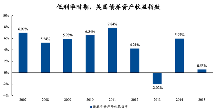 数据来源：TradingView, Bloomberg；数据区间：2007年1月1日—2015年12月31日