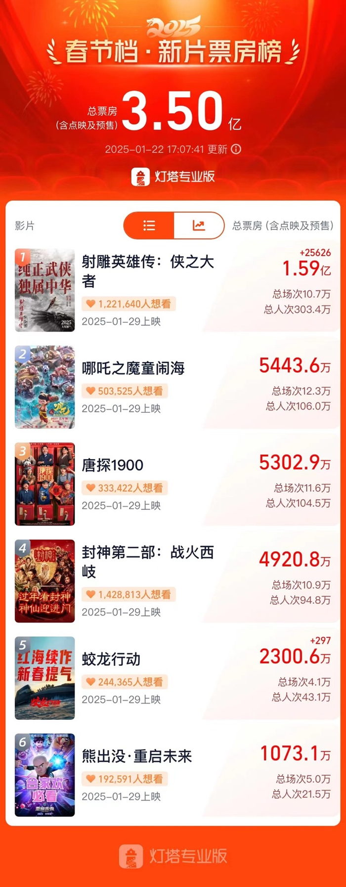 1月22日17时07分，2025年春节档票房达到3.5亿元。数据来自：灯塔专业版