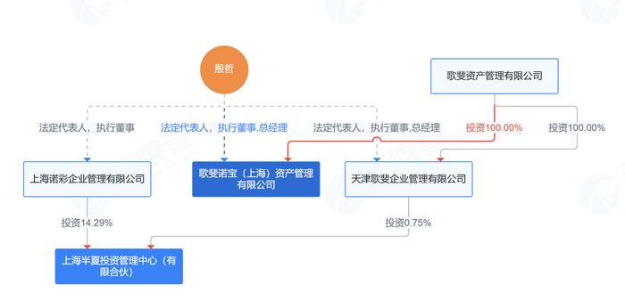 图：半夏投资和歌斐诺宝资产关联关系来源：天眼查APP