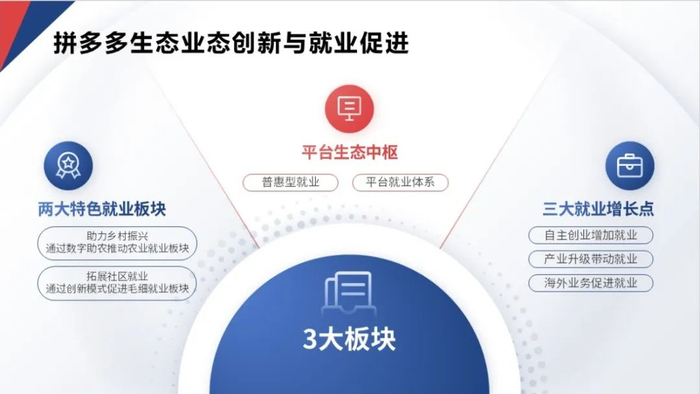 ▲《报告》从三个维度阐述了电商生态业态创新与就业促进的互动关系。