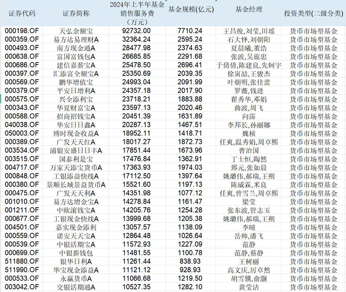 表：2024年上半年，单只基金销售服务费在1亿元以上的共有32只 来源：Wind 界面新闻整理