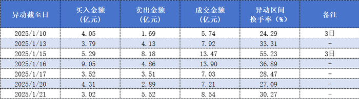 表格：今年以来五洲新春龙虎榜成交金额情况数据来源：Wind、界面新闻整理