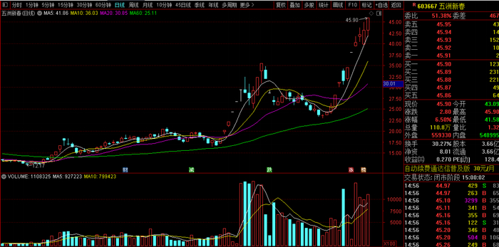 图：五洲新春近期股价走势来源：通达信