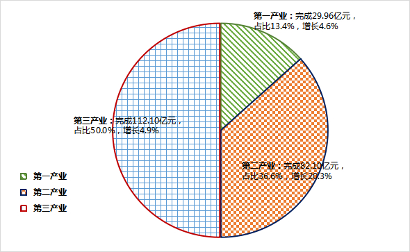 来源：南明区统计局 云岩区统计局 清镇市统计局 开阳县统计局 白云区统计局 息烽县统计局