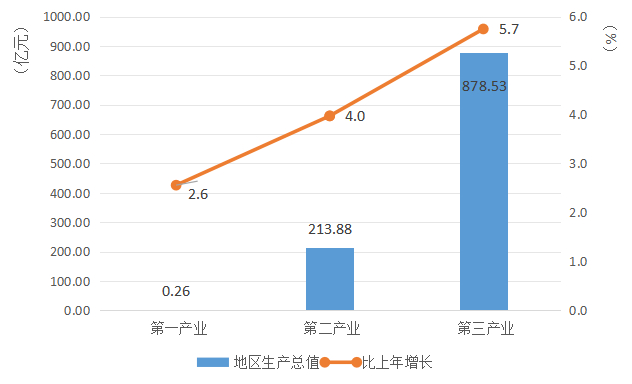 2024年云岩区三次产业增加值及其增长速度