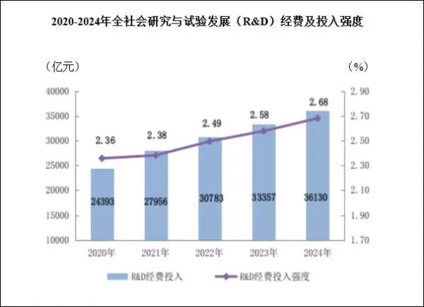 2020至2024年全社会研究与试验发展（R&D）经费及投入强度 国家统计局