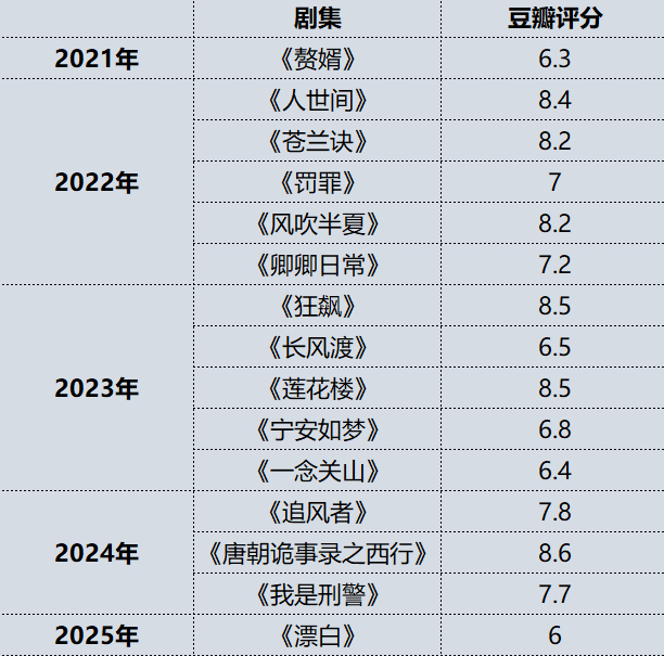 截至发稿，爱奇艺内容热度破万剧集及其豆瓣评分 电厂制图