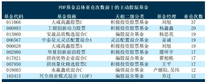 FOF基金重仓次数前十的主动股混基金；数据来源：天相TXMRT基金评价助手，截至2024年四季度末
